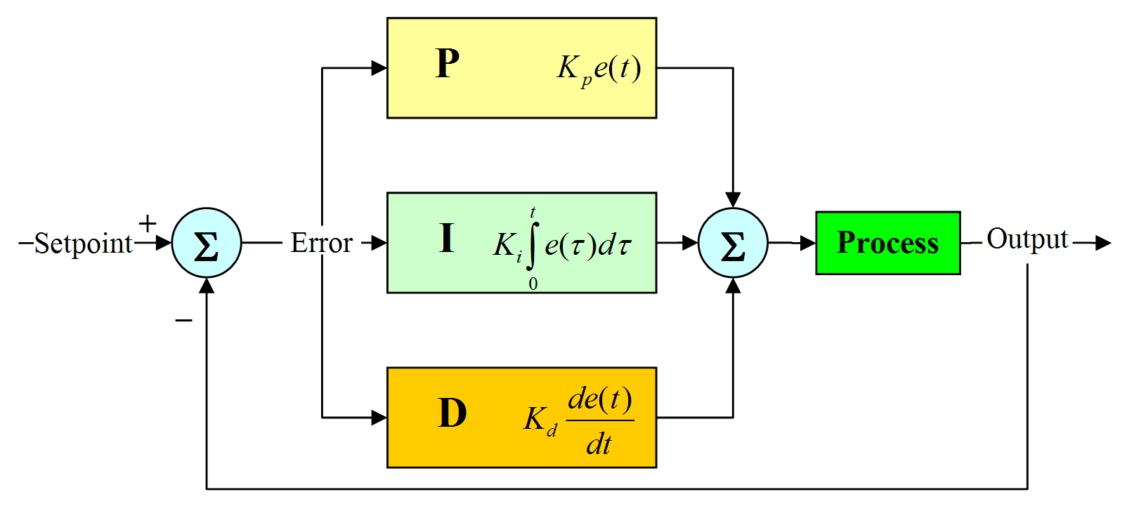 PID Loop